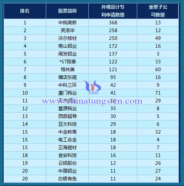 有色金屬行業外觀設計專利申請量排行榜