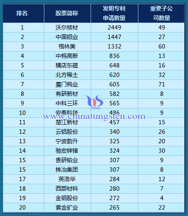 有色金屬行業發明專利申請量排行榜