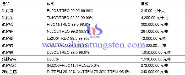 2020年6月2日稀土價格圖片