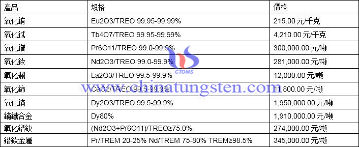 2020年6月3日稀土價格圖片