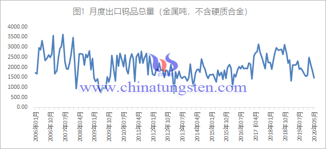 月度出口鎢品總量