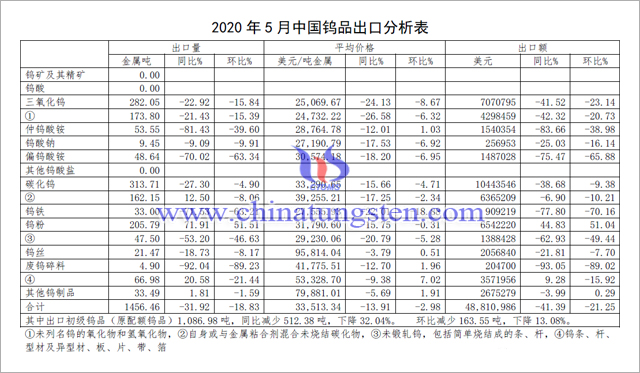 2020年5月中國鎢品出口分析表