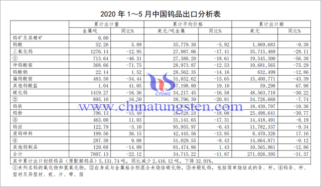 2020年1-5月中國鎢品出口分析表