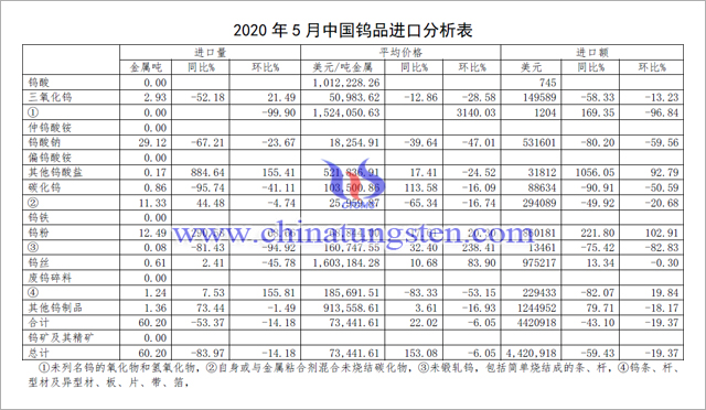 2020年5月中國鎢品進口分析表