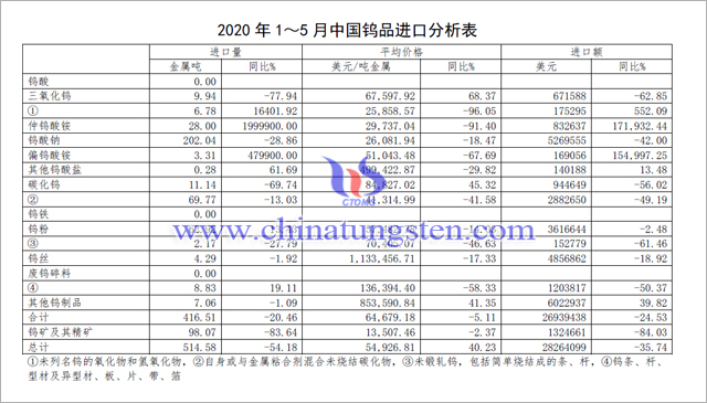 2020年1-5月中國鎢品進口分析表