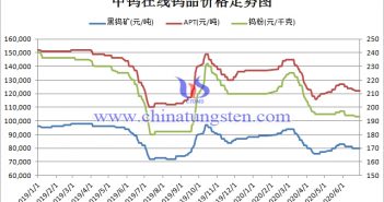 中鎢在線鎢品價格走勢圖