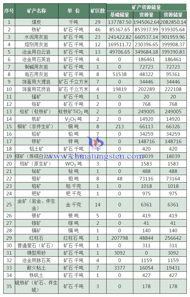 北京市保有鎢礦資源儲量1583噸