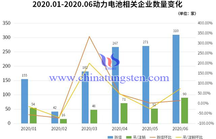 2020年1-6月動力電池相關企業數量變化圖片