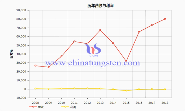 中國五礦歷年營收利潤