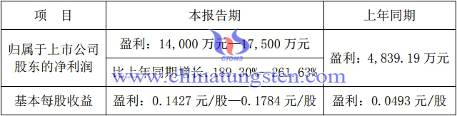 五礦稀土2020上半年業績預