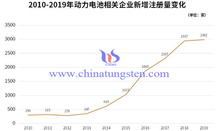 2010-2019年動力電池相關企業新增註冊量變化圖片