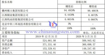 南方稀土股權結構與主要財務指標