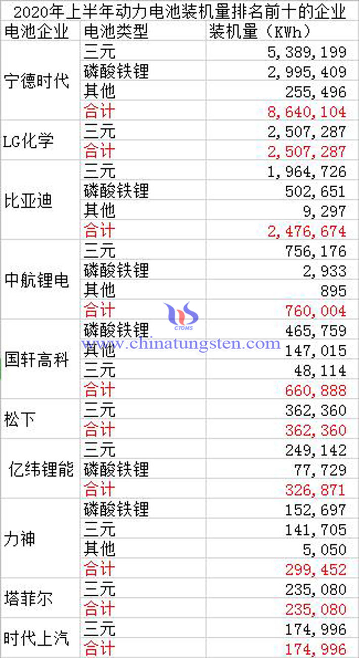 2020年上半年動力電池裝機量排名前十的企業圖片