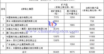 2020年第一批稀土開採、冶煉分離總量控制指標