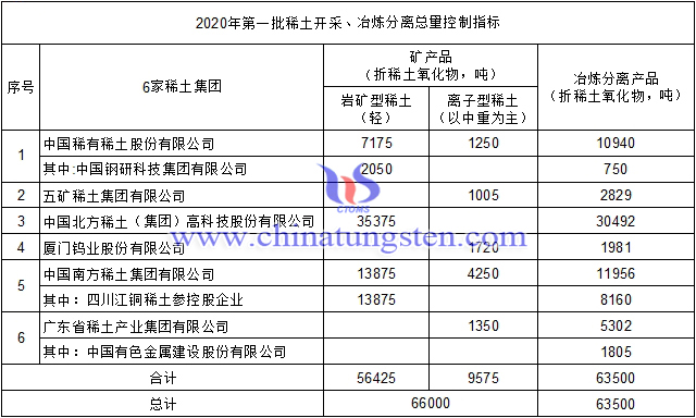 2020年第一批稀土開採、冶煉分離總量控制指標