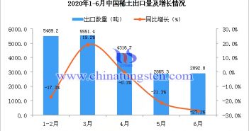 2020年1-6月中國稀土出口量