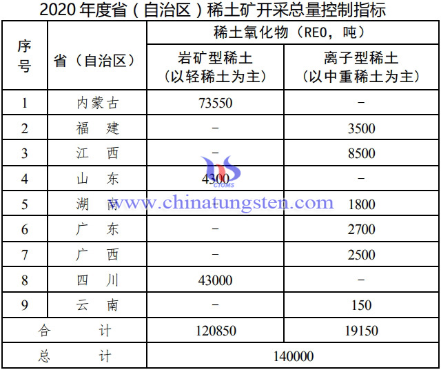 分省（區）2020年度稀土礦開採總量控制指標