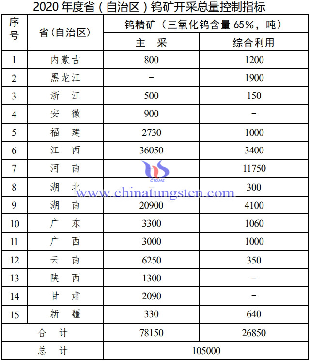 分省（區）2020年度鎢礦開採總量控制指標