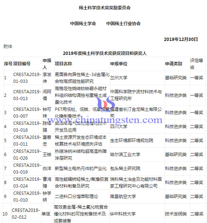 2019年度稀土科學技術獎專案圖片