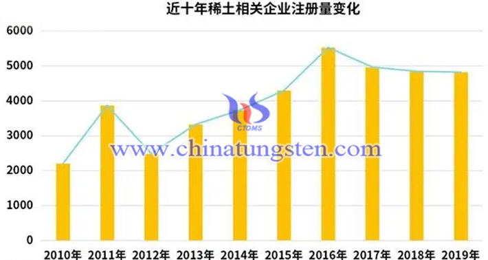 稀土相關企業註冊量變化圖片