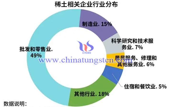 稀土相關企業行業分佈圖片