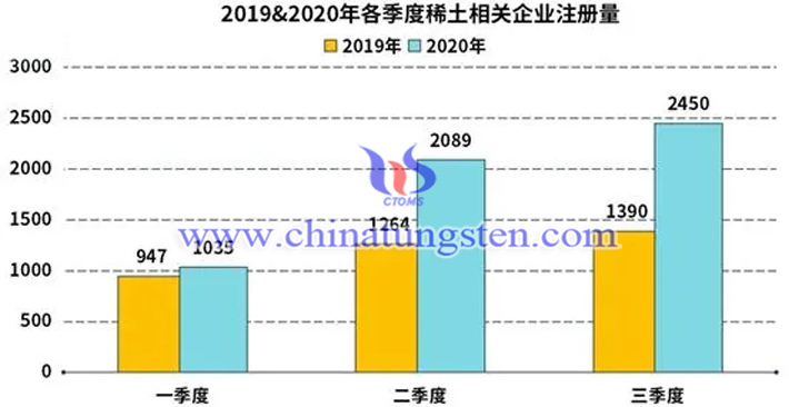 2019-2020年各季度稀土相關企業註冊量圖片