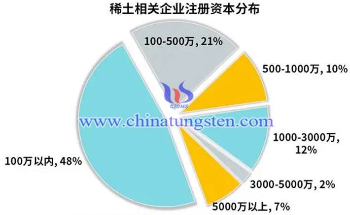 稀土相關企業註冊資本分佈圖片