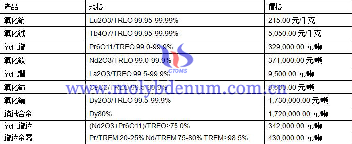 2020年11月6日稀土價格圖片