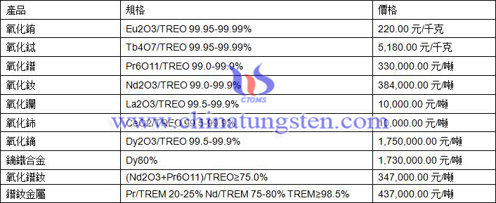 2020年11月13日稀土價格圖片
