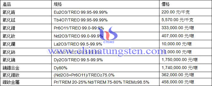 2020年11月20日稀土價格圖片