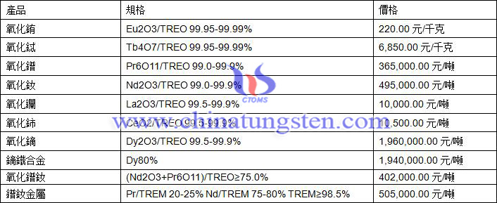 2020年12月22日稀土價格圖片