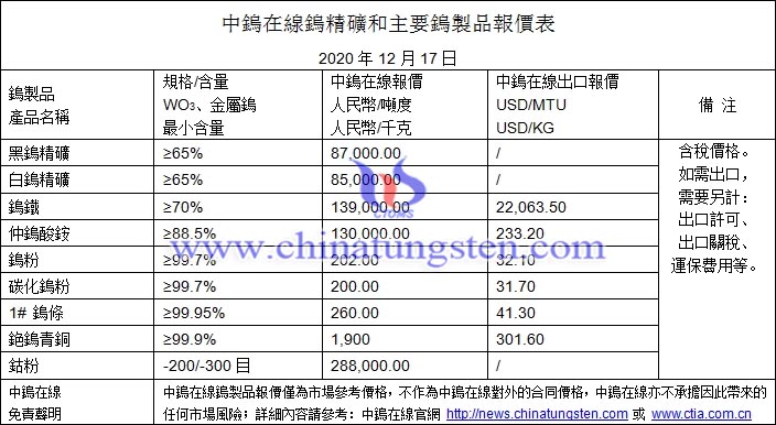 2020年12月17日鎢價格圖片