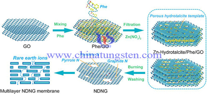 氮摻雜多孔石墨烯膜用於稀土分離圖片