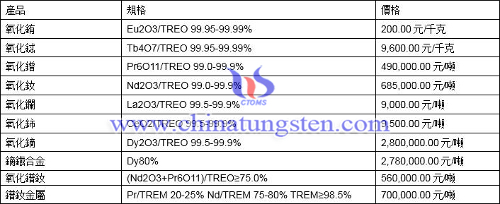 2021年3月1日稀土價格圖片