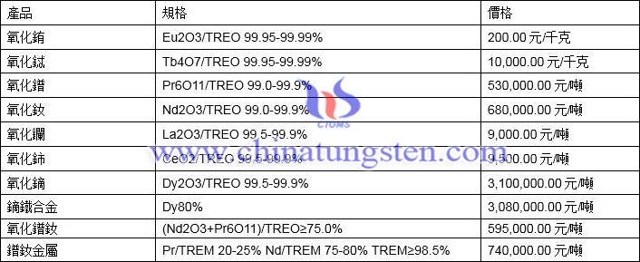 2021年3月10日稀土價格圖片