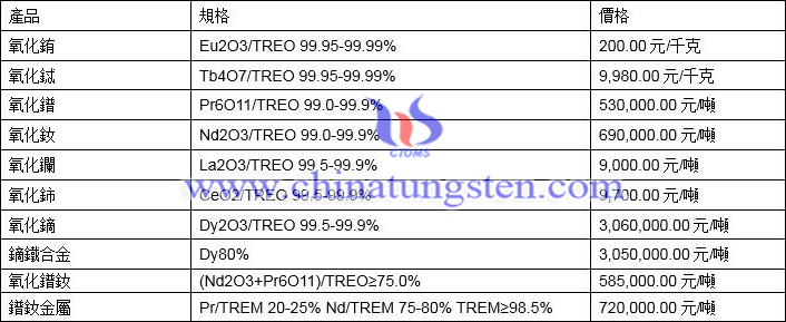 2021年3月25日稀土價格圖片