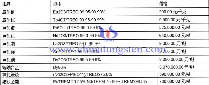2021年3月30日稀土價格圖片