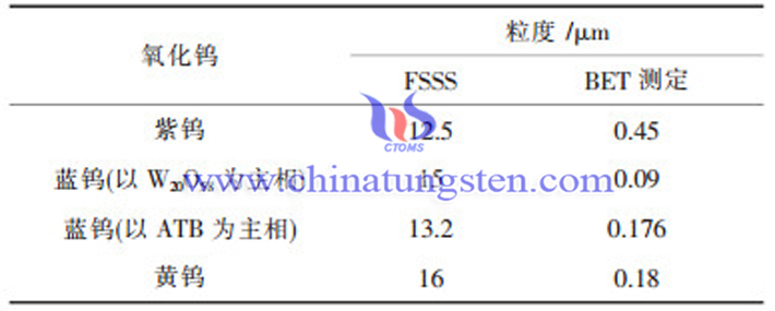 幾種氧化鎢的粒度對比