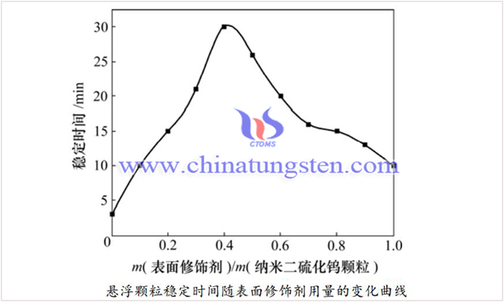 二硫化鎢分散穩定性提高方法圖片