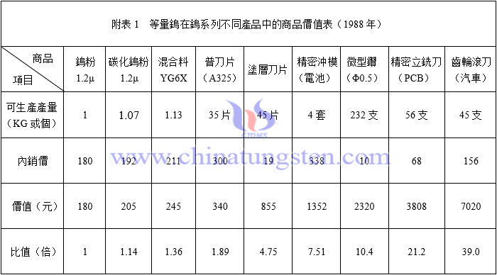 等量鎢在鎢系列不同產品中的商品價值表