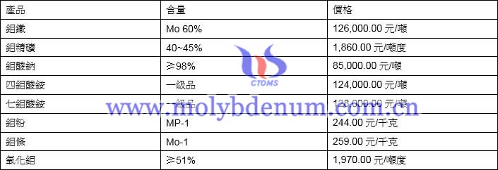 2021年5月14日鉬價格圖片