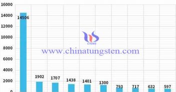 1-6月稀土企業注册量上漲圖片