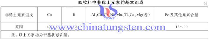 釹鐵硼生産加工回收料國家標準10月實施圖片