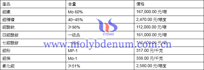 2021年9月1日鉬價格圖片