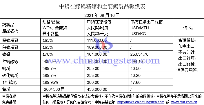 2021年9月16日鎢價格圖片