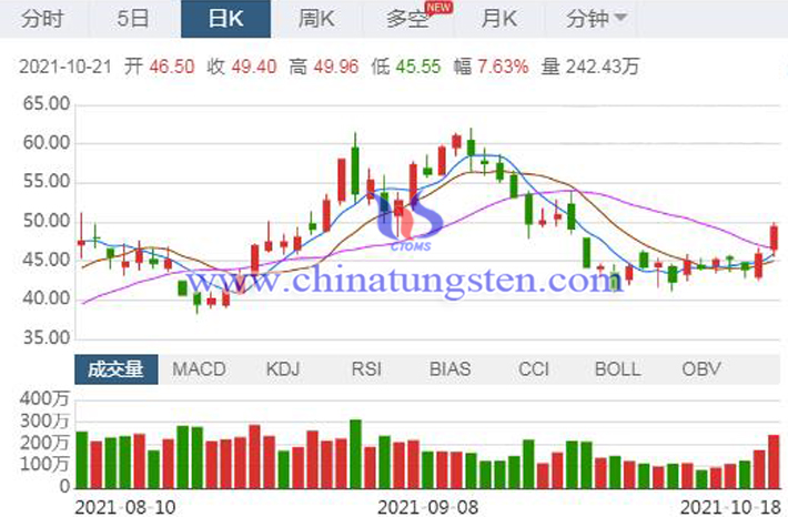 北方稀土前三季淨利增近5倍圖片