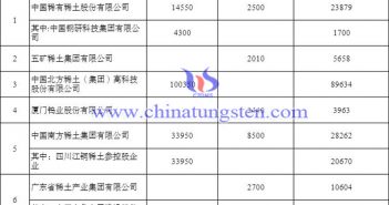 2021年度稀土開采冶煉分離總量控制指標圖片