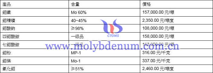 2021年10月8日鉬價格圖片