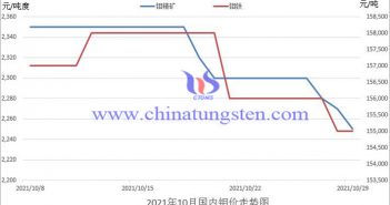 10月中國鉬市如何運行圖片