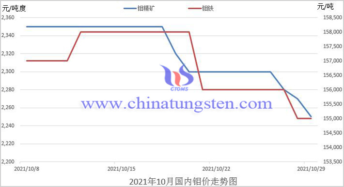 10月中國鉬市如何運行圖片